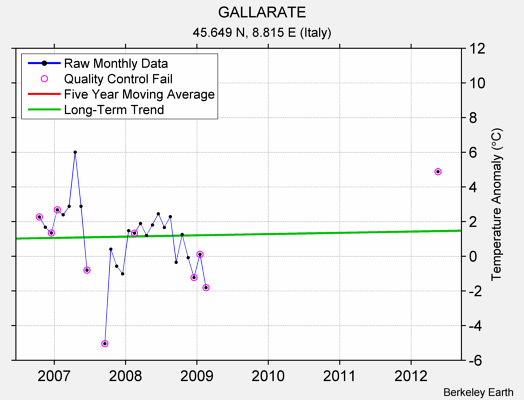 GALLARATE Raw Mean Temperature