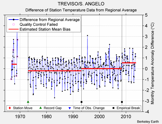 TREVISO/S. ANGELO difference from regional expectation