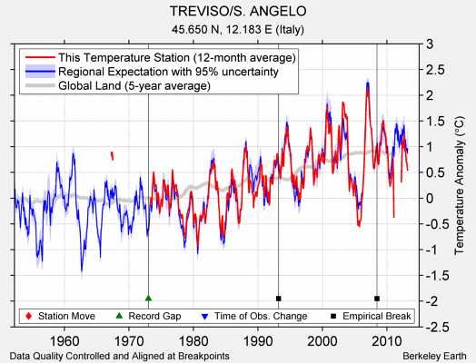 TREVISO/S. ANGELO comparison to regional expectation