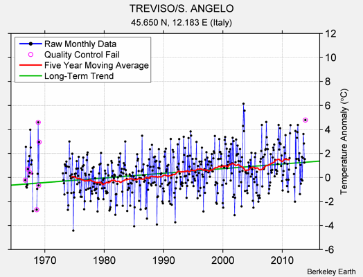 TREVISO/S. ANGELO Raw Mean Temperature