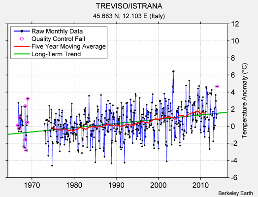 TREVISO/ISTRANA Raw Mean Temperature