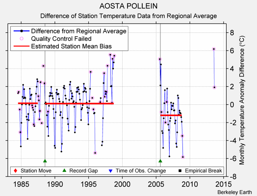 AOSTA POLLEIN difference from regional expectation