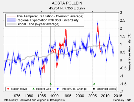 AOSTA POLLEIN comparison to regional expectation