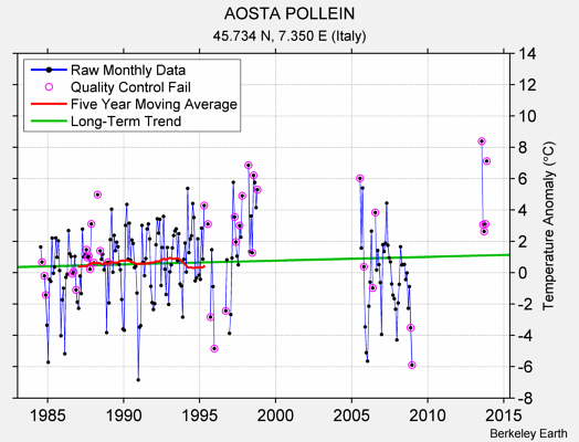 AOSTA POLLEIN Raw Mean Temperature