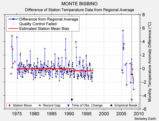 MONTE BISBINO difference from regional expectation