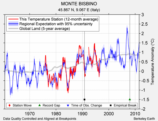 MONTE BISBINO comparison to regional expectation