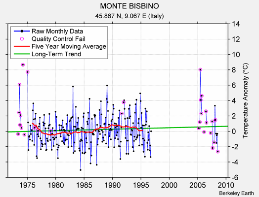 MONTE BISBINO Raw Mean Temperature