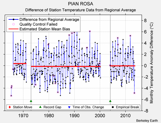 PIAN ROSA difference from regional expectation