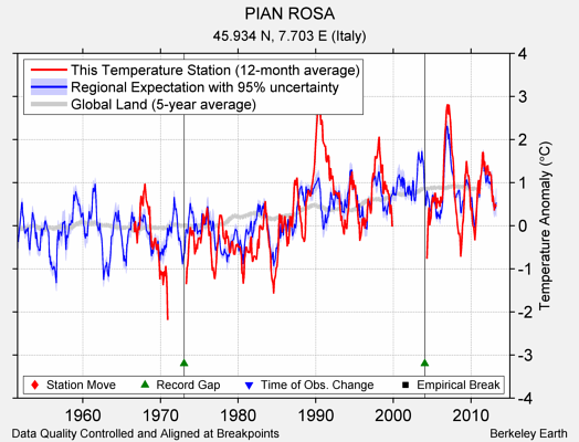 PIAN ROSA comparison to regional expectation