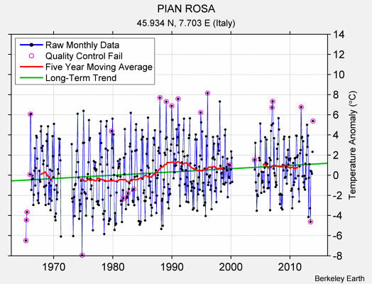 PIAN ROSA Raw Mean Temperature