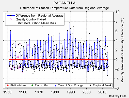 PAGANELLA difference from regional expectation