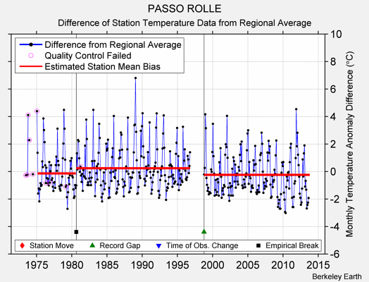 PASSO ROLLE difference from regional expectation