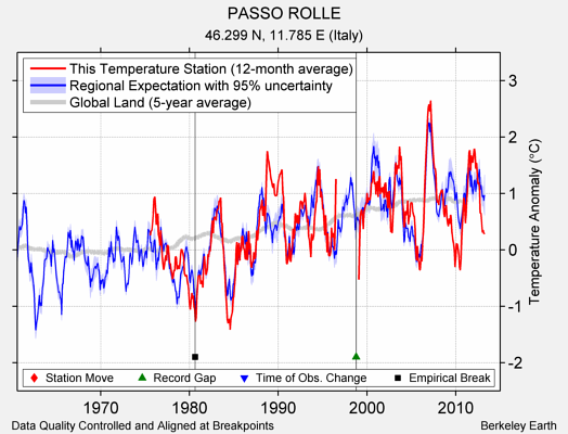 PASSO ROLLE comparison to regional expectation