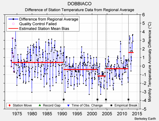 DOBBIACO difference from regional expectation