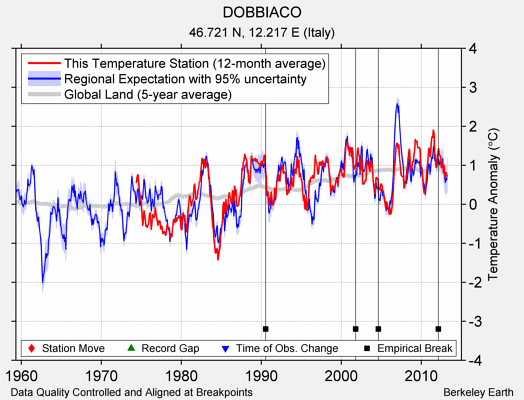 DOBBIACO comparison to regional expectation