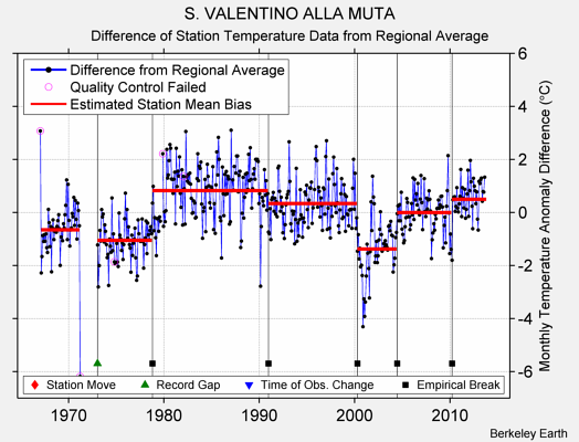 S. VALENTINO ALLA MUTA difference from regional expectation