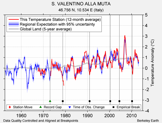S. VALENTINO ALLA MUTA comparison to regional expectation