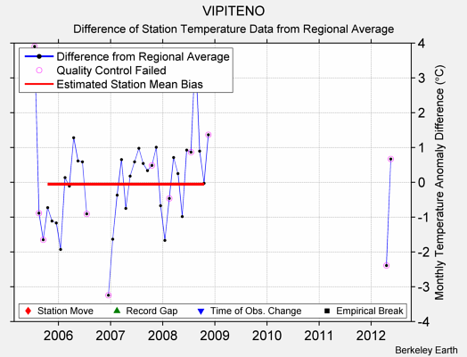 VIPITENO difference from regional expectation