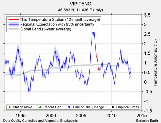 VIPITENO comparison to regional expectation