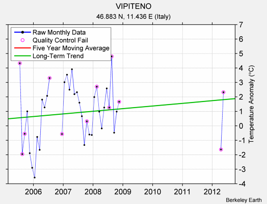 VIPITENO Raw Mean Temperature