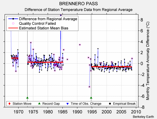 BRENNERO PASS difference from regional expectation