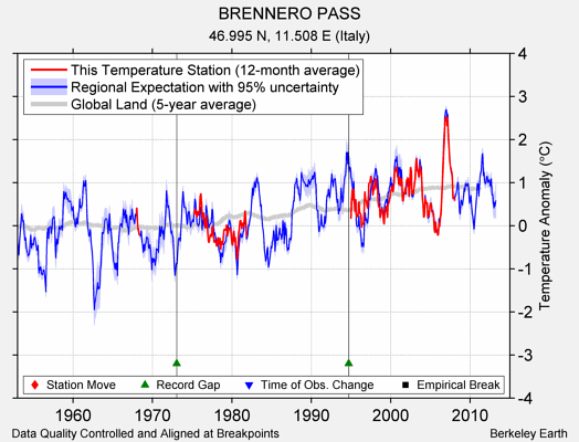 BRENNERO PASS comparison to regional expectation