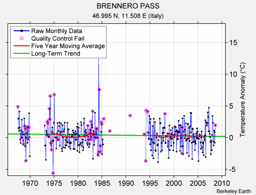 BRENNERO PASS Raw Mean Temperature