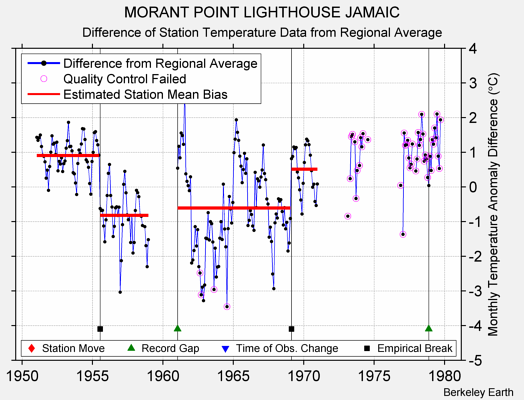 MORANT POINT LIGHTHOUSE JAMAIC difference from regional expectation