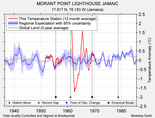 MORANT POINT LIGHTHOUSE JAMAIC comparison to regional expectation