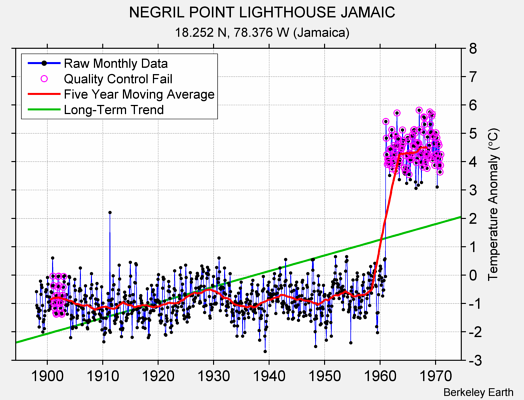 NEGRIL POINT LIGHTHOUSE JAMAIC Raw Mean Temperature