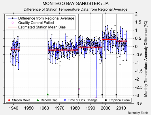 MONTEGO BAY-SANGSTER / JA difference from regional expectation