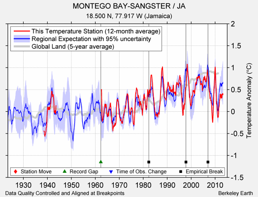 MONTEGO BAY-SANGSTER / JA comparison to regional expectation