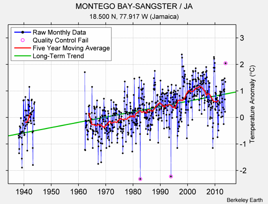 MONTEGO BAY-SANGSTER / JA Raw Mean Temperature