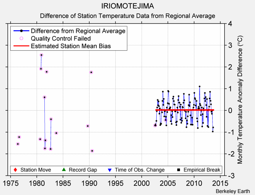 IRIOMOTEJIMA difference from regional expectation