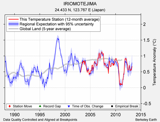 IRIOMOTEJIMA comparison to regional expectation