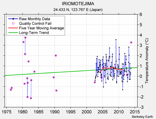 IRIOMOTEJIMA Raw Mean Temperature