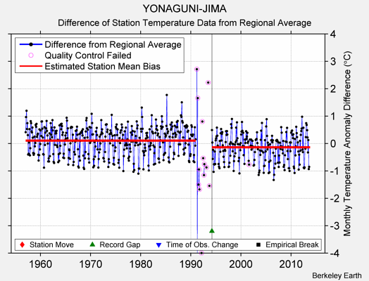 YONAGUNI-JIMA difference from regional expectation