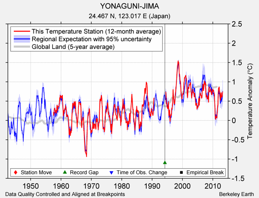 YONAGUNI-JIMA comparison to regional expectation