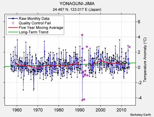 YONAGUNI-JIMA Raw Mean Temperature