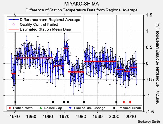 MIYAKO-SHIMA difference from regional expectation