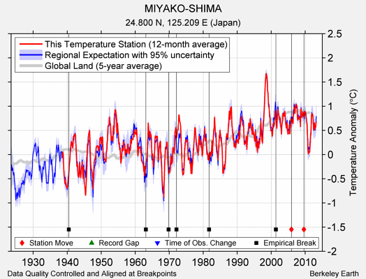 MIYAKO-SHIMA comparison to regional expectation