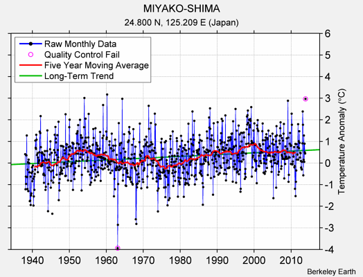 MIYAKO-SHIMA Raw Mean Temperature