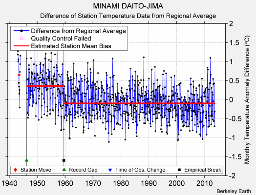 MINAMI DAITO-JIMA difference from regional expectation