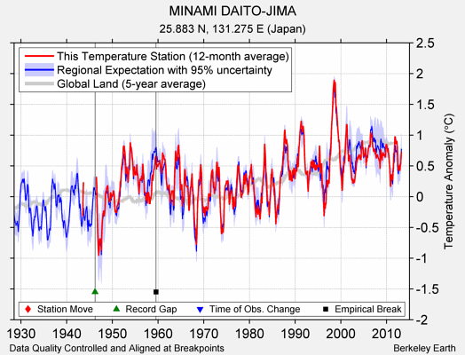 MINAMI DAITO-JIMA comparison to regional expectation