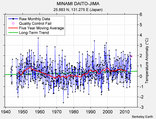 MINAMI DAITO-JIMA Raw Mean Temperature