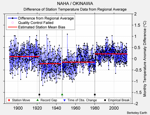 NAHA / OKINAWA difference from regional expectation