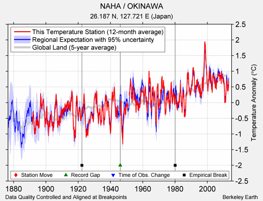 NAHA / OKINAWA comparison to regional expectation