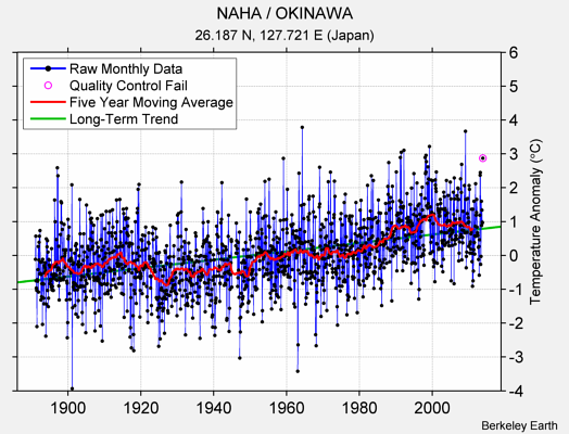 NAHA / OKINAWA Raw Mean Temperature