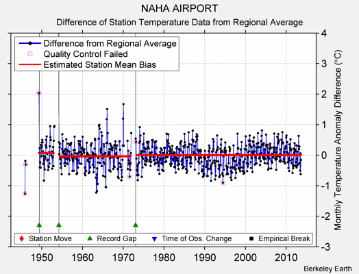 NAHA AIRPORT difference from regional expectation