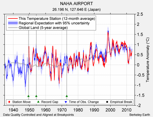 NAHA AIRPORT comparison to regional expectation